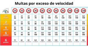 Multas de la DGT por exceso de velocidad: Tablas de multas y sanciones